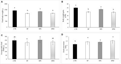 Impact of high Spirulina diet, extruded or supplemented with enzymes, on blood cells, systemic metabolites, and hepatic lipid and mineral profiles of broiler chickens